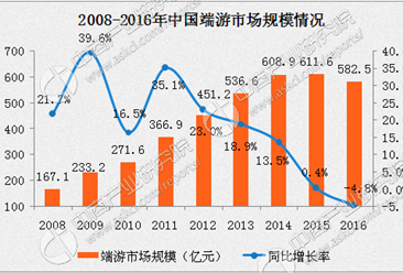 2016中國游戲市場分析：端游市場規模達582.5億 首次下滑（附圖表）