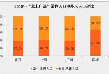 2016年“北上广深”人口大数据分析：只有广州、深圳外来人口数在增加