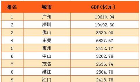 2016年广东21市GDP排名：“广深”两市占全省GDP的49.2%