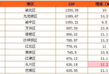 2016年重庆各区GDP排名：渝北区总量第一