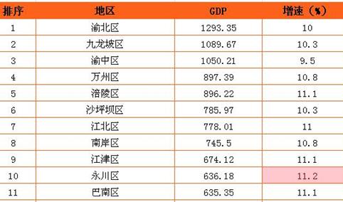 2016年重庆各区GDP排名：渝北区总量第一