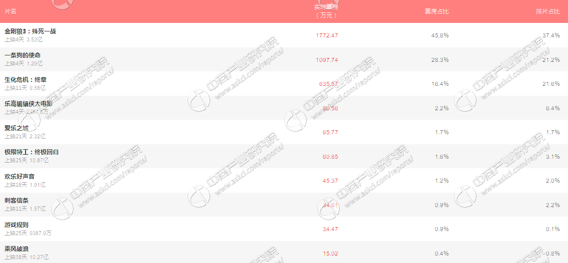 爱乐之城实时票房排行_《爱乐之城》最新电影票房统计数据:截止3月1日