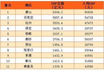 2016年河北11市GDP排名：唐山GDP总量和人均GDP都第一