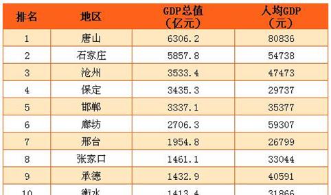 2016年河北11市GDP排名：唐山GDP总量和人均GDP都第一