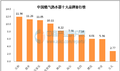 中国燃气热水器十大品牌排行榜