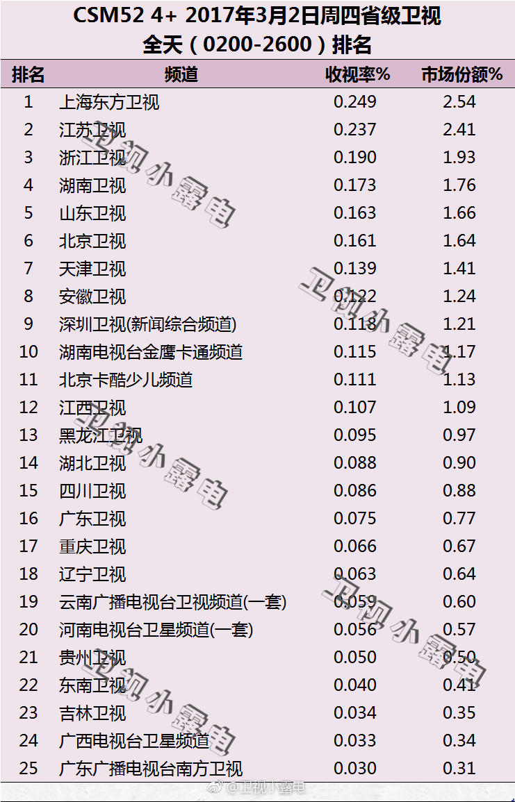 2017年3月2日电视台收视率排行榜（上海东方卫视、江苏卫视、浙江卫视、湖南卫视）