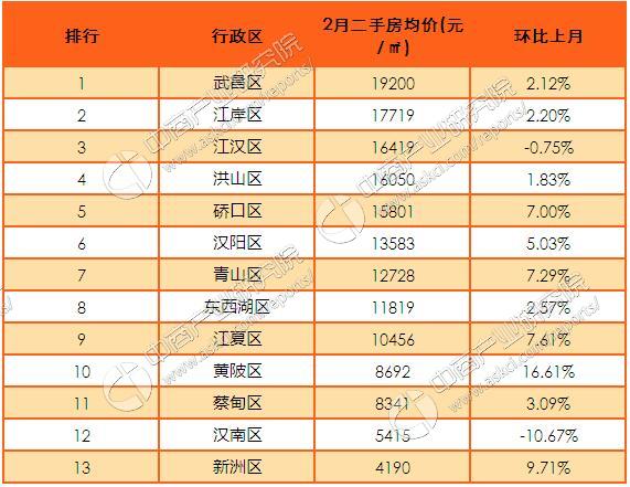 2017年2月武汉各区楼市房价排名分析(附最新