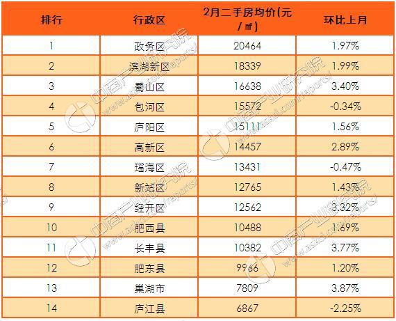 2017年2月合肥各区市县楼市房价排名分析:二