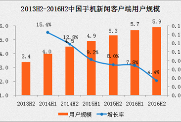 2016中国手机新闻客户端用户规模达5.9亿 增速放缓（附图表）