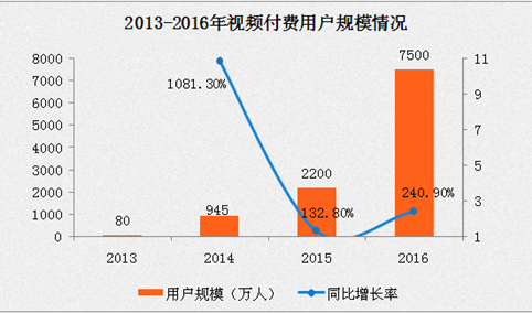 2016中国视频付费市场规模突破100亿 同比增长99.6%（附图表）