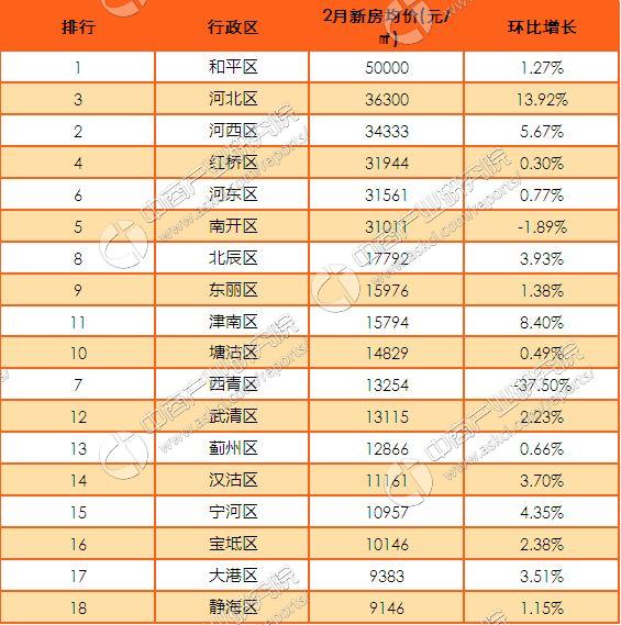 2017年2月天津各行政区楼市房价排名分析(附