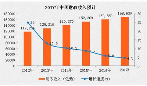 2017年全国财政收入预计为16.9万亿  增长5%