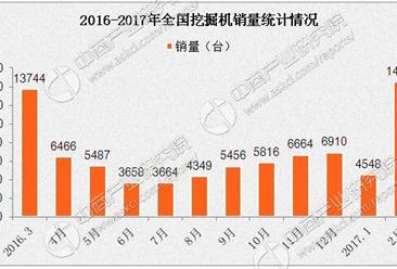 2017年2月全国挖掘机销量分析：同比增长297.65%