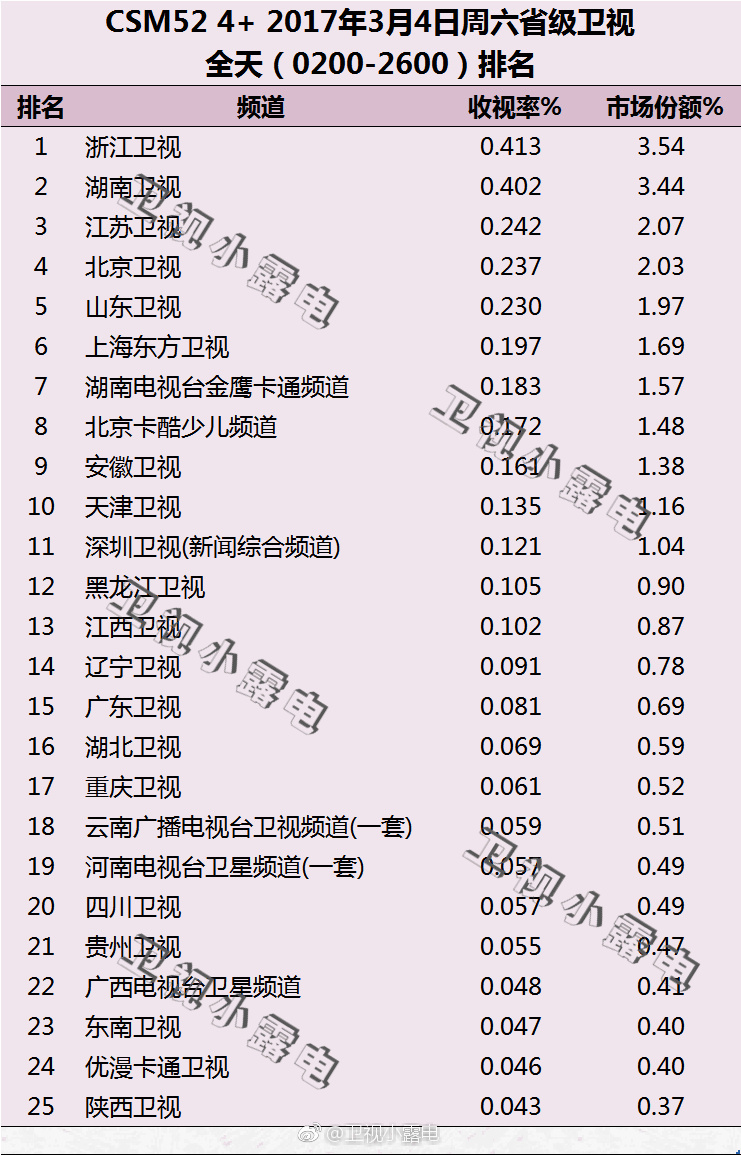 2017年3月4日电视台收视率排行榜（浙江卫视、湖南卫视、江苏卫视）