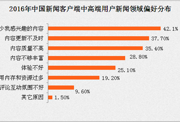 2016年中国手机新闻客户端中高端用户分析：中高端人群付费意愿强（附图表）