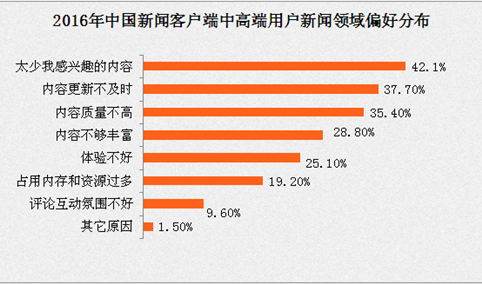 2016年中国手机新闻客户端中高端用户分析：中高端人群付费意愿强（附图表）