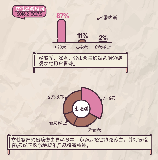 途?！?017女性用戶旅游消費(fèi)趨勢分析報(bào)告》：旅游“她”說了算 三亞、日本最受歡迎