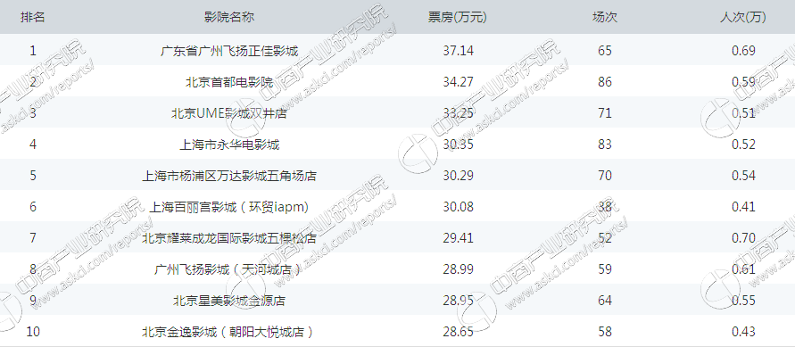 17年中国电影排行榜_2017年中国电影票房排行榜前十