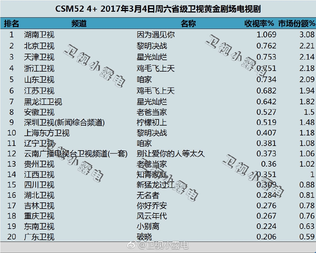 2017年3月4日csm52电视剧收视率排行榜 鸡毛