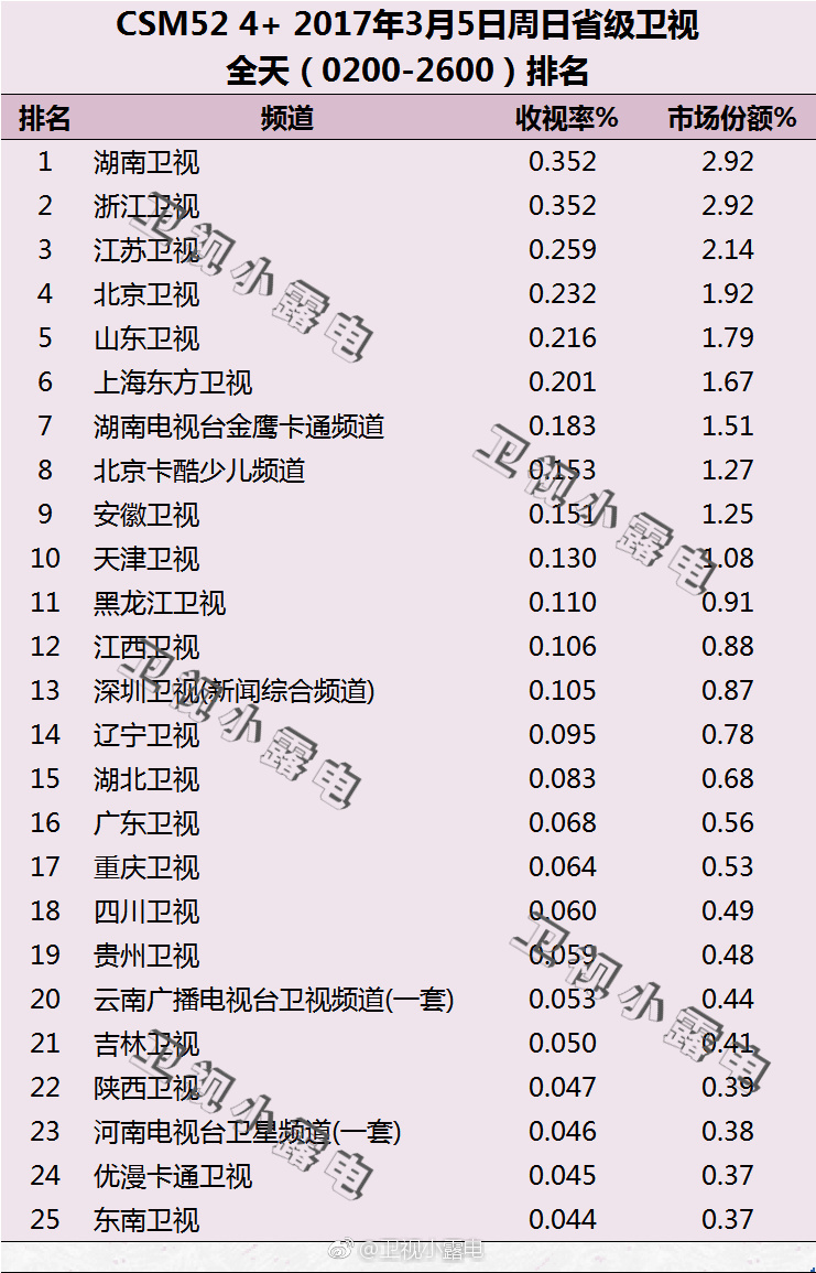 2017年3月5日csm52 电视台收视率排行榜 湖南