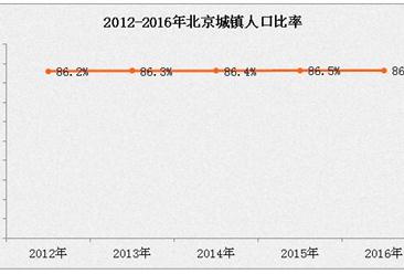 2016年北京人口大数据分析：常住人口仅增加2.4万