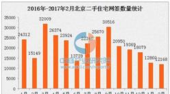 2月北京二手房网签量创近两年新低 房价将回落