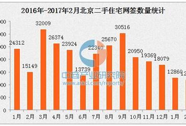 2月北京二手房網簽量創近兩年新低 房價將回落