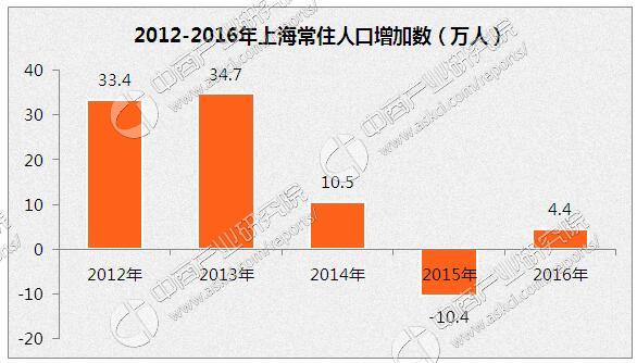 上海人口数据统计分析:2016年常住人口为241