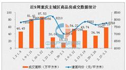 2017年3月重庆各区房价排名：三区房价超9千