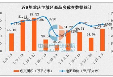 2017年3月重慶各區房價排名：三區房價超9千