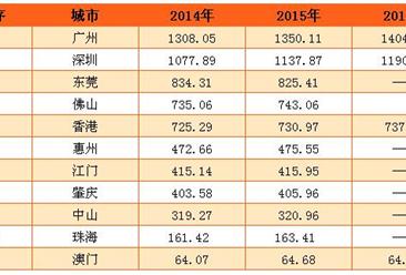 2016年粵港澳灣區人口大數據：廣深超千萬