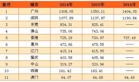 2016年粤港澳湾区人口大数据：广深超千万