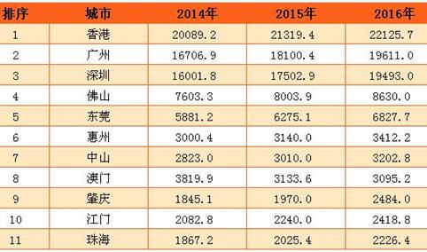 2016年粤港澳大湾区GDP排名：深圳将在2019年超过香港