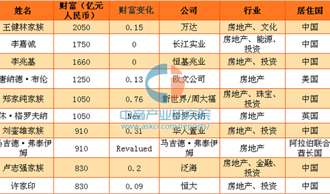 2017胡润全球富豪榜发布 房地产富豪数量减少10%