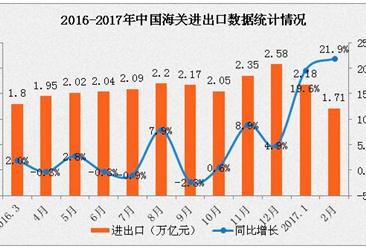 2017年2月全国货物贸易进出口数据分析：进出口总值增长21.9%