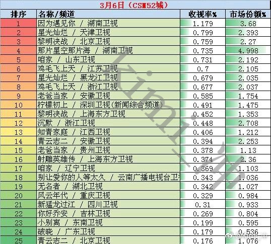 2017年3月6日电视剧收视率排行榜（因为遇见你、那片星空那片海、鸡毛飞上天、青云志二、射雕英雄传）