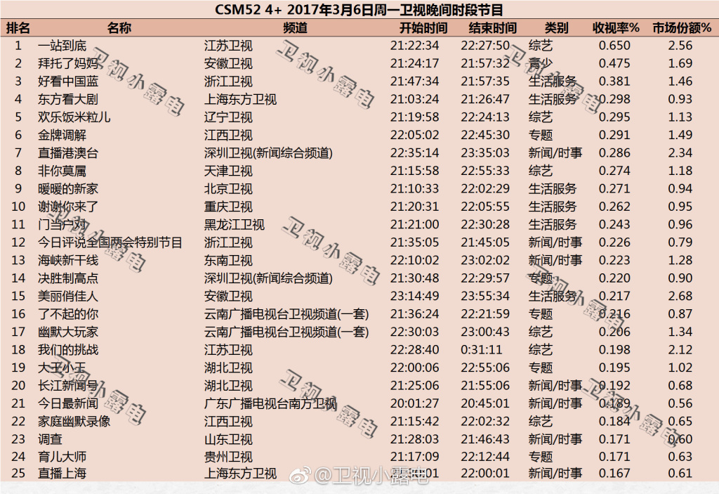 2017年3月6日综艺节目收视率排行榜（一站到底、拜托了妈妈、欢乐饭米粒儿）