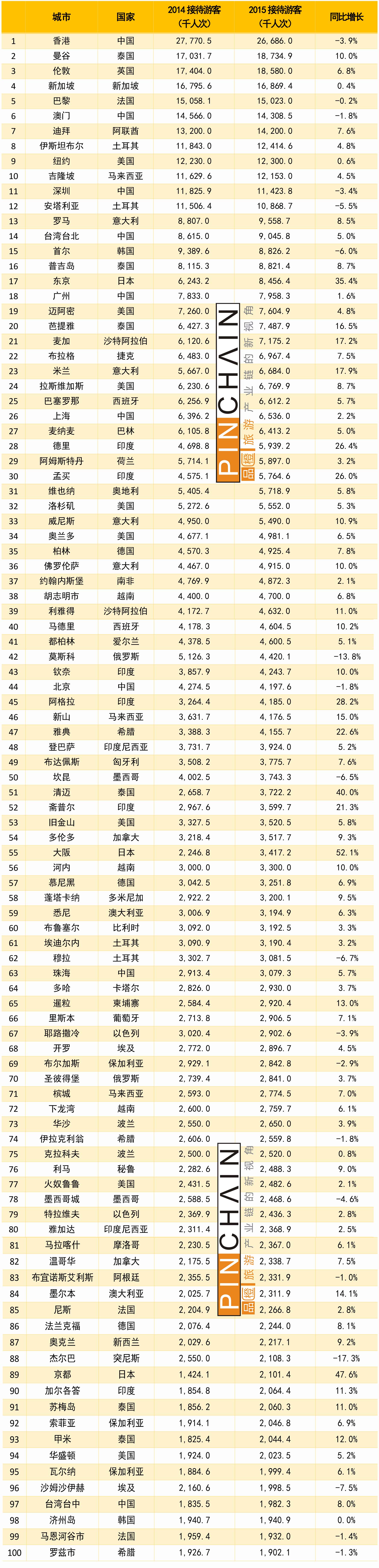 20170306_2017年城市目的地前100-1