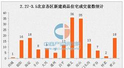 3月第一周北京新房成交量暴跌7成