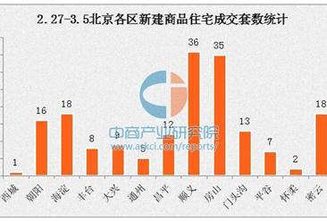 3月第一周北京新房成交量暴跌7成