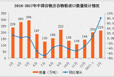 2017年2月中国进口谷物及谷物粉数据分析：进口量增长80.7%