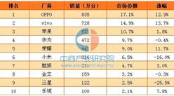 2017年1月中国智能手机市场销量排名
