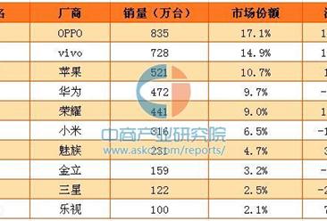 2017年1月中国智能手机市场销量排名