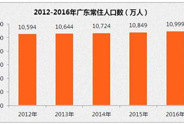 广东人口数据统计分析：2016年常住人口为10999万