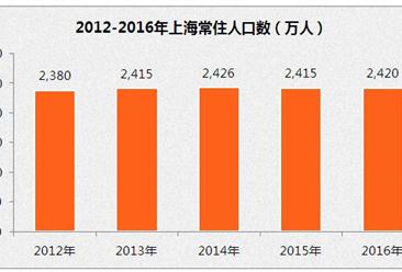 上海人口数据统计分析：2016年常住人口为2419.7万
