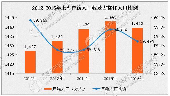 上海市人口普查数据_上海市人口密集分布图