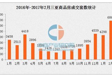 2017年2月三亚商品房销量大涨173% 房价连涨7个月