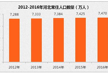 河北人口数据统计分析：2016年常住人口7470万
