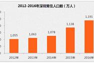 深圳人口大数据分析:2016年常住人口增加53万