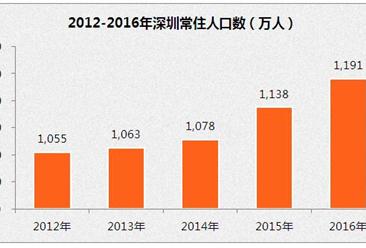 深圳人口大数据分析：2016年常住人口增加53万